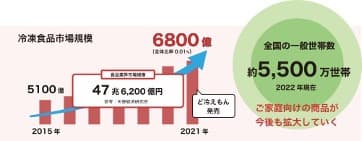 冷凍マーケットは拡大中