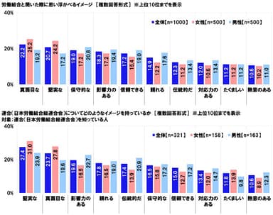 労働組合と聞いた際に思い浮かべるイメージ／連合（日本労働組合総連合会）についてどのようなイメージを持っているか
