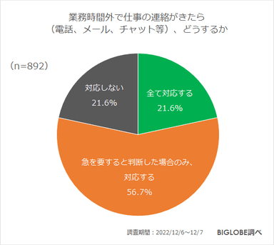 業務時間外で仕事の連絡がきたら、どうするか