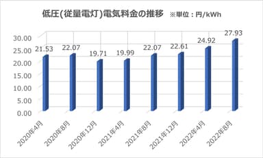 低圧(従量電灯)電気料金の推移