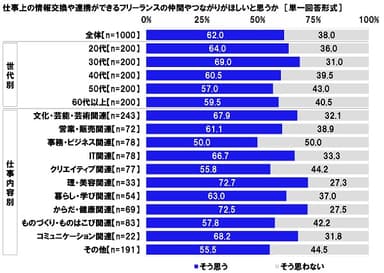 仕事上の情報交換や連携ができるフリーランスの仲間やつながりがほしいと思うか