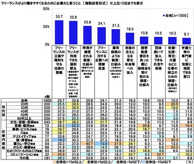 フリーランスがより働きやすくなるために必要だと思うこと