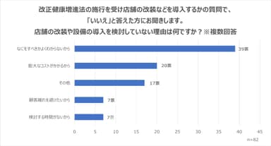 店舗の改装や設備の導入を検討していない理由
