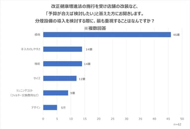 分煙設備の導入検討で最も重視すること