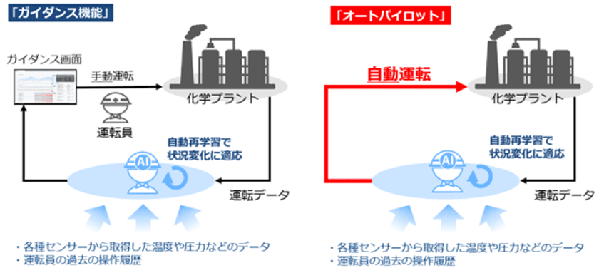 日本初、運転員の操作を学習したAIによりプラントの自動運転を実現する
「オートパイロット」を提供開始