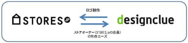『STORES.jp』と『designclue』との業務提携について