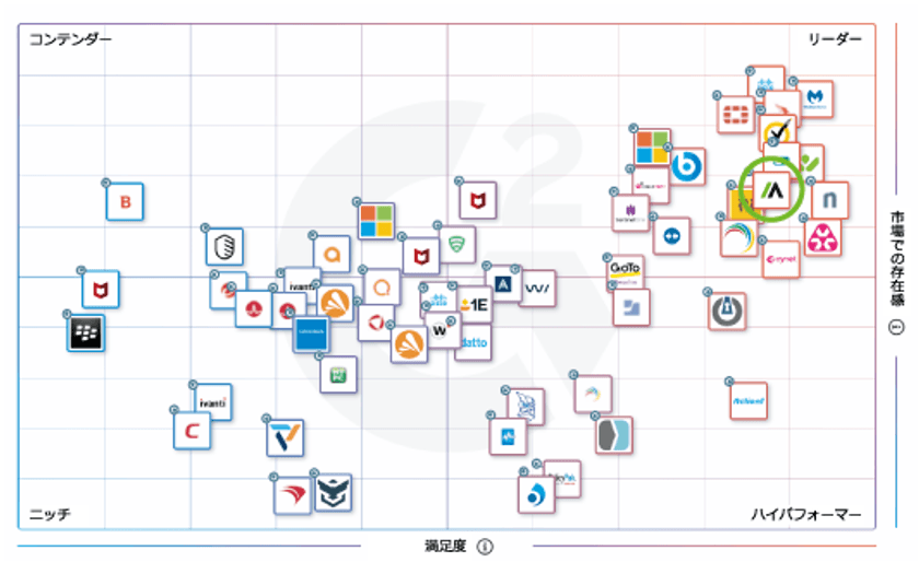 Absolute Software、2023年冬G2 Grid(R) レポートの2部門で
「リーダー」評価を獲得