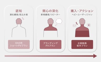 それぞれのプランの役割と目的