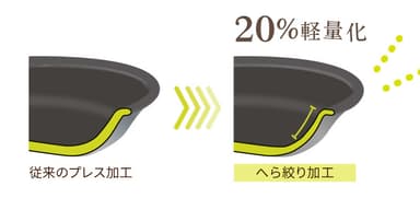 町工場の技術で20％の軽量化