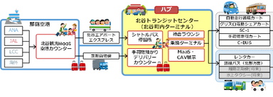 「北谷観光MaaSプロジェクト」の機能構成モデル
