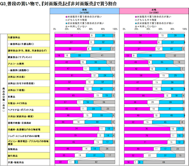 『対面販売』と『非対面販売』で買う割合