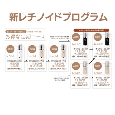 新レチノイドプログラム