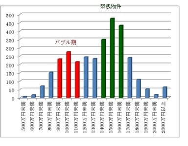 表4)購入物件価格