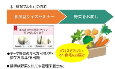 食育マルシェの流れ