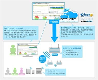 Campus4(サービスイメージ図)