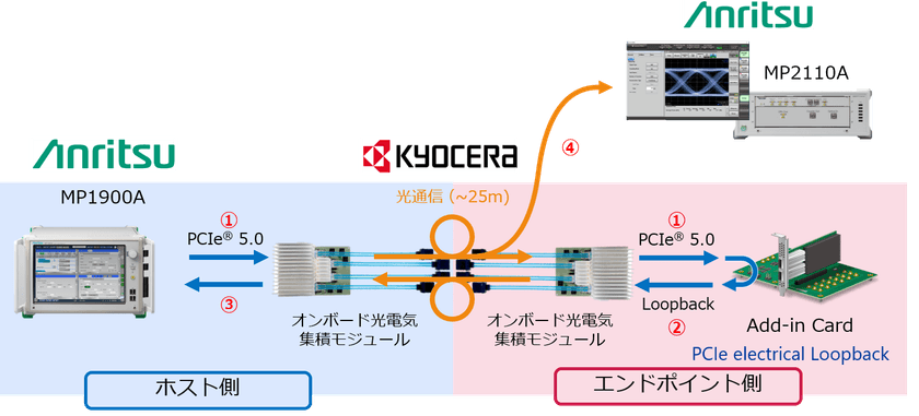 アンリツと京セラが協業し、
世界初PCI Express(R) 5.0の光信号伝送試験に成功
