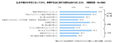積水ハウス 住生活研究所「小学生の子どもとの暮らしに関する調査(2023年)」