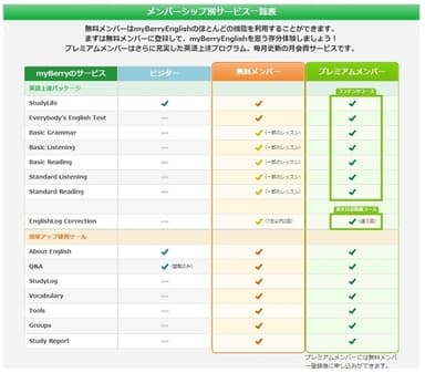 myBerry コース概要