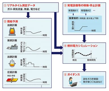 燃料・電力運用ガイダンスシステムの概要