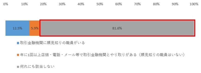 ＮＴＴデータ経営研究所　
「金融機関との関係性が投資行動に及ぼす影響調査」を実施