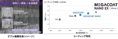 ダブル積層＆コーティング特性