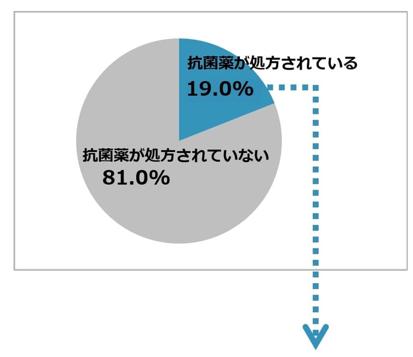 「抗菌薬(抗生物質)の処方に関する調査」第2弾調査結果を発表