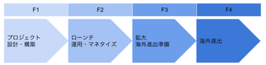 進行イメージ