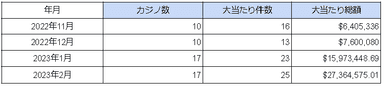 2023年2月時点での海外カジノの大当たり件数と総額