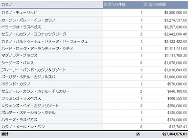 2023年2月のカジノごとの大当たり件数と総額