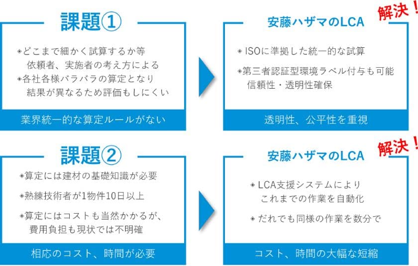建築物LCA(ライフサイクルアセスメント)をだれでも数分で