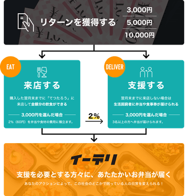イーデリの仕組み