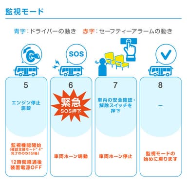 監視モード