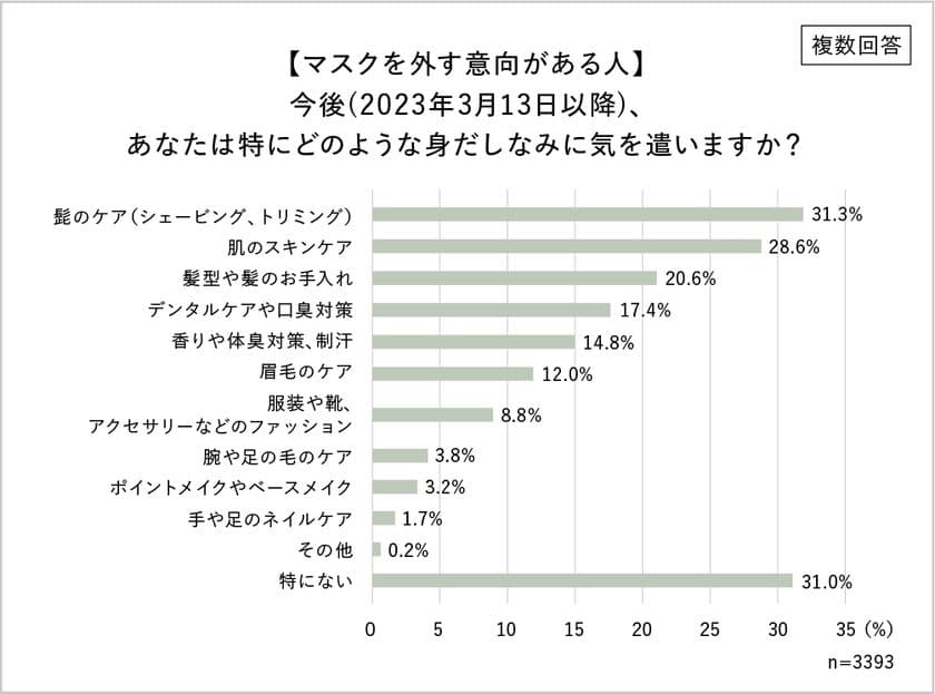 3月13日～マスク規制緩和。男性のスキンケア意識が明らかに。
マスクを外す意向の男性は約4割！
脱マスクで「髭ケアの回数増加」「外見への意識向上」
スキンケア商品に求める条件1位「効果」2位「ラクさ・手軽さ」
悩みも…「面倒くさい」「何を使えば良いかわからない」
