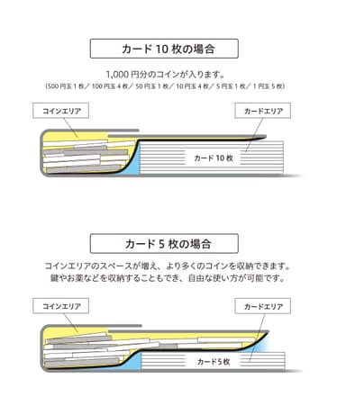 特許構造　財布断面図