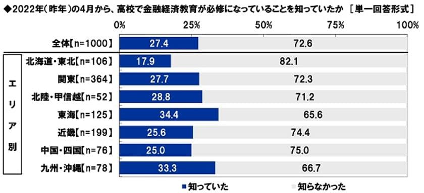 アクサ生命調べ　
「2022年4月から、高校で金融経済教育が
必修になっていることを知っていた」27.4%