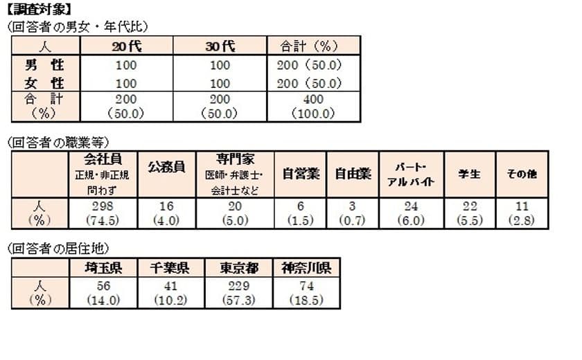 首都圏の単身生活者『生活事情』アンケート第15弾　
第3回 ひとり暮らしの「引っ越し事情」アンケート　
・物件探し、85％が不動産情報サイトを閲覧　
・見学する部屋数は「3部屋」がトップ、平均は“2.83部屋”　
・部屋決めのポイント「家賃」「部屋の広さ」「駅からの距離」　
・引っ越し業者選びは「価格」が第一。タイパを求める傾向に。　
～“引っ越しを手伝ってほしい有名人”
1位は「なかやまきんに君」さん～