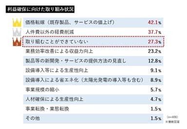 価格転嫁の意識は高い