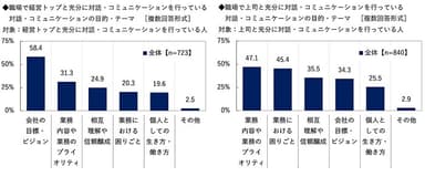 経営トップ・上司との対話・コミュニケーションの目的・テーマ