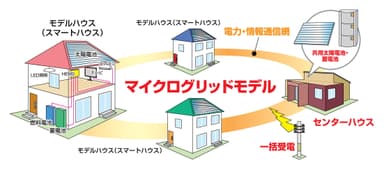 マイクログリッドモデル　イメージ