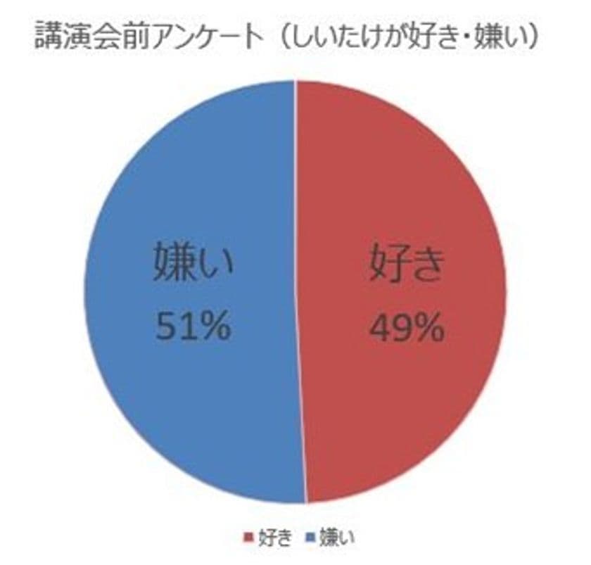 講演会参加者の90％がまた食べたいと回答！
しいたけ嫌いを克服する「原木椎茸」に関する調査結果