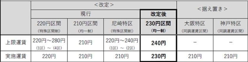 一般路線バスの上限運賃変更認可申請（予定）について