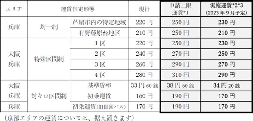 大阪エリア・兵庫エリアにおける
一般乗合バス事業の旅客運賃上限変更認可申請について