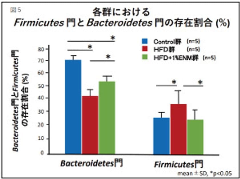 ENZAMINの主要成分“菌体外多糖EPS(レバン)”が
腸内バランスを改善し腸内バリア機能を高め、
メタボを予防することを発表