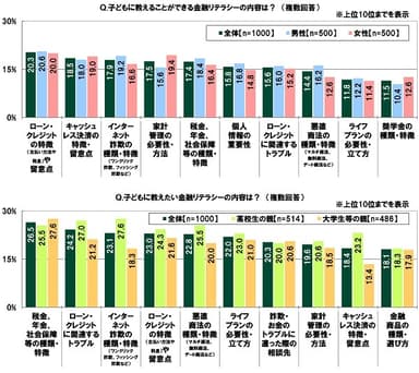子どもに教えることができる金融リテラシーの内容は？／子どもに教えたい金融リテラシーの内容は？