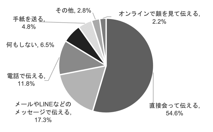 日比谷花壇
「母の日 贈る人もらう人アンケート 2023」 結果発表
贈る人ももらう人もサステナブルなギフトを
好む傾向に。
母の日には花を贈る人が8割近くに。
母の日のギフトとして花が定着。