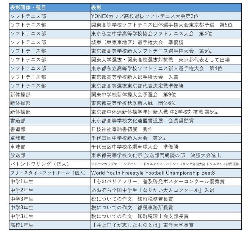 麹町学園女子、外部のコンクールの積極的参加を推進　
2023年3月時点で5つの部活動・8名の生徒が受賞