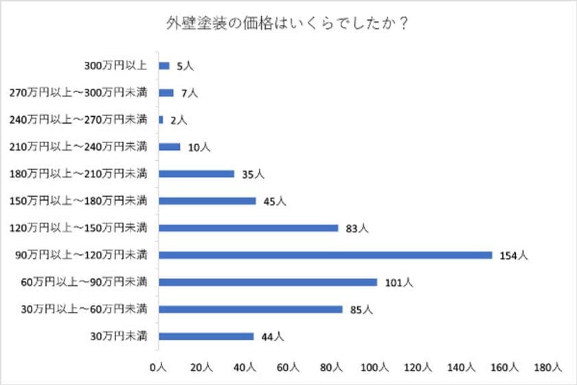 ＜571人に聞いた＞
外壁塗装にまつわるアンケート調査を実施！
外壁塗装の費用はいくら？