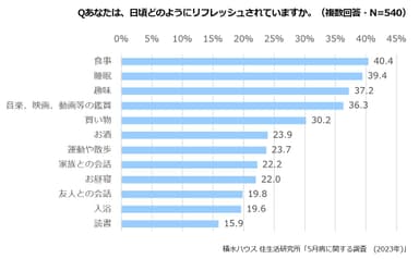 積水ハウス 住生活研究所「5月病に関する調査(2023年)」