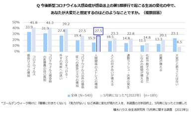 積水ハウス 住生活研究所「5月病に関する調査(2023年)」