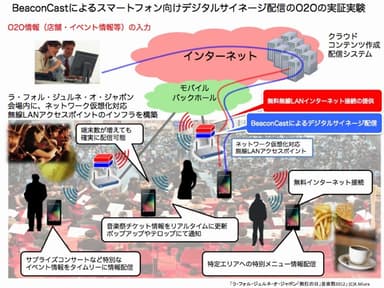 実証実験概要